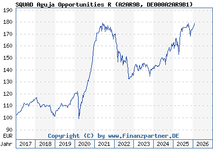Chart: SQUAD Aguja Opportunities R (A2AR9B DE000A2AR9B1)