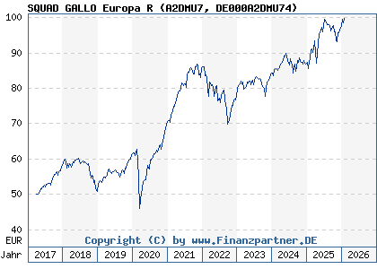 Chart: SQUAD GALLO Europa R (A2DMU7 DE000A2DMU74)