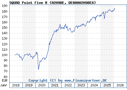 Chart: SQUAD Point Five R (A2H9BE DE000A2H9BE6)