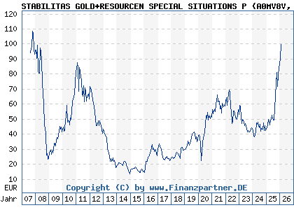 Chart: STABILITAS GOLD+RESOURCEN SPECIAL SITUATIONS P (A0MV8V LU0308790152)