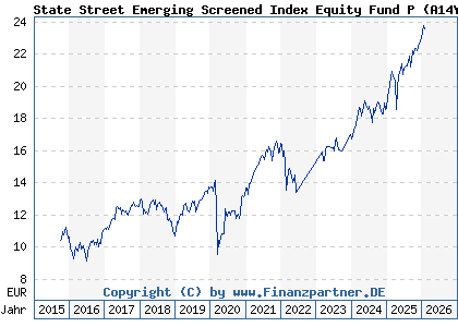 Chart: State Street Emerging Screened Index Equity Fund P (A14YMH LU1159238036)