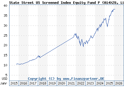 Chart: State Street US Screened Index Equity Fund P (A14XZ6 LU1159236923)