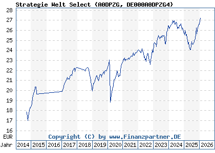 Chart: Strategie Welt Select (A0DPZG DE000A0DPZG4)
