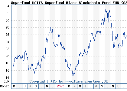Chart: Superfund UCITS Superfund Black Blockchain Fund EUR (A3D2ZC LI1231315725)