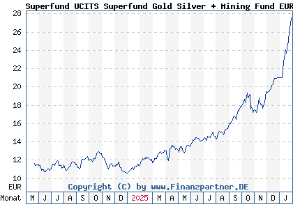 Chart: Superfund UCITS Superfund Gold Silver + Mining Fund EUR (A3D2YY LI1231313431)