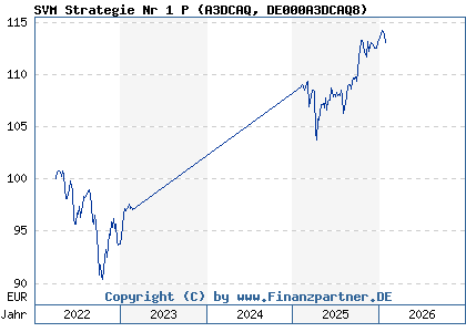 Chart: SVM Strategie Nr 1 P (A3DCAQ DE000A3DCAQ8)