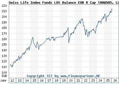 Chart: Swiss Life Index Funds LUX Balance EUR R Cap (A0Q5A5 LU0362483603)