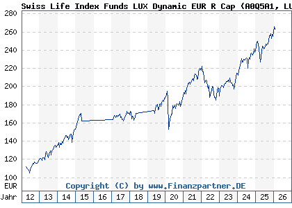 Chart: Swiss Life Index Funds LUX Dynamic EUR R Cap (A0Q5A1 LU0362484080)