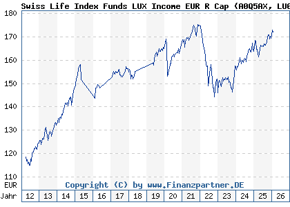 Chart: Swiss Life Index Funds LUX Income EUR R Cap (A0Q5AX LU0362483272)