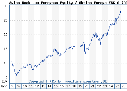 Chart: Swiss Rock Lux European Equity / Aktien Europa ESG A (A0M93F LU0337167885)