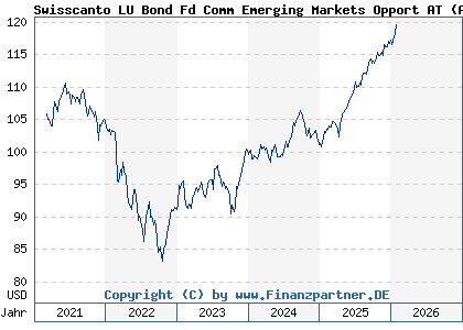Chart: Swisscanto LU Bond Fd Comm Emerging Markets Opport AT (A2P633 LU2108481859)