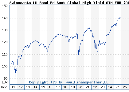 Chart: Swisscanto LU Bond Fd Sust Global High Yield ATH EUR (A1JJB5 LU0556185345)