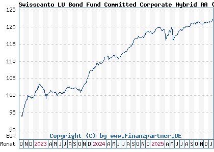 Chart: Swisscanto LU Bond Fund Committed Corporate Hybrid AA (A3DTDT LU2511502226)