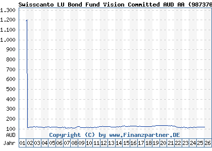 Chart: Swisscanto LU Bond Fund Vision Committed AUD AA (987370 LU0141247303)