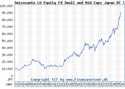 Chart: Swisscanto LU Equity Fd Small and Mid Caps Japan AT (658453 LU0123487463)