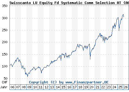 Chart: Swisscanto LU Equity Fd Systematic Comm Selection AT (A0MM86 LU0230112046)
