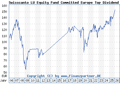 Chart: Swisscanto LU Equity Fund Committed Europe Top Dividend AA (A0J26H LU0230112392)
