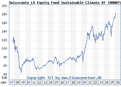 Chart: Swisscanto LU Equity Fund Sustainable Climate AT (A0MKFU LU0275317336)
