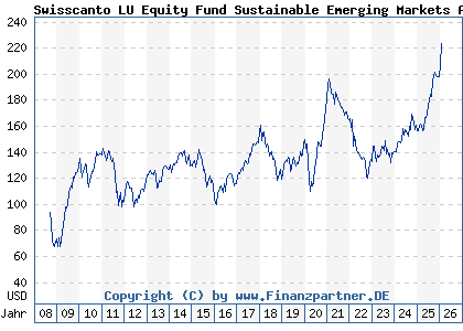 Chart: Swisscanto LU Equity Fund Sustainable Emerging Markets AT (A0NDYC LU0338548034)