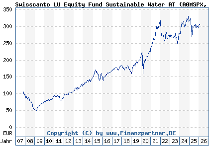 Chart: Swisscanto LU Equity Fund Sustainable Water AT (A0MSPX LU0302976872)