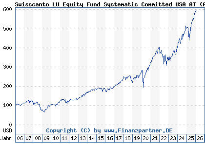 Chart: Swisscanto LU Equity Fund Systematic Committed USA AT (A0MUQJ LU0230111667)
