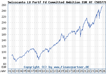 Chart: Swisscanto LU Portf Fd Committed Ambition EUR AT (565771 LU0112799613)