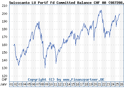 Chart: Swisscanto LU Portf Fd Committed Balance CHF AA (987286 LU0112803316)