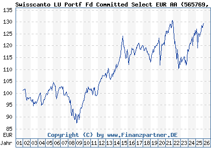 Chart: Swisscanto LU Portf Fd Committed Select EUR AA (565769 LU0112799290)