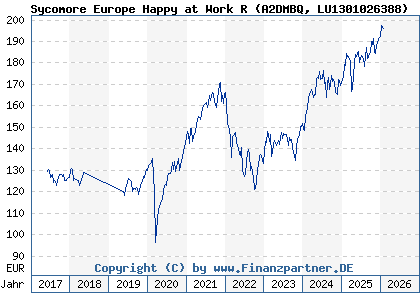 Chart: Sycomore Europe Happy at Work R (A2DMBQ LU1301026388)