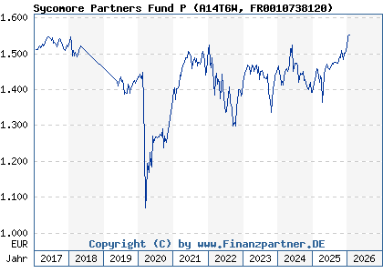 Chart: Sycomore Partners Fund P (A14T6W FR0010738120)