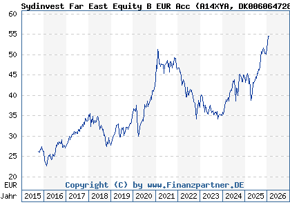 Chart: Sydinvest Far East Equity B EUR Acc (A14XYA DK0060647287)