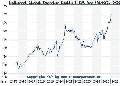 Chart: Sydinvest Global Emerging Equity B EUR Acc (A14XYC DK0060647444)