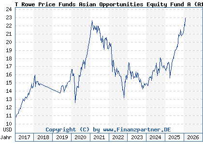 Chart: T Rowe Price Funds Asian Opportunities Equity Fund A (A114WH LU1044871579)