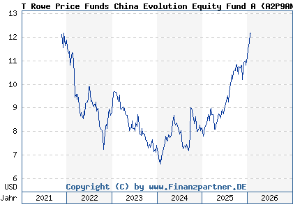 Chart: T Rowe Price Funds China Evolution Equity Fund A (A2P9AN LU2187417386)