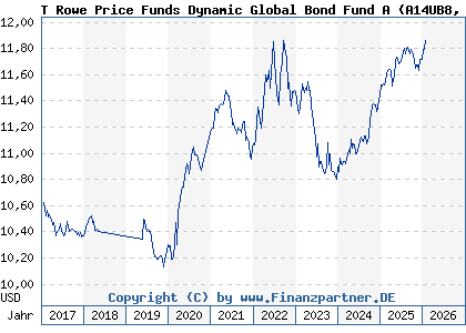 Chart: T Rowe Price Funds Dynamic Global Bond Fund A (A14UB8 LU1216622131)