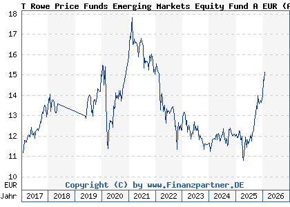 Chart: T Rowe Price Funds Emerging Markets Equity Fund A EUR (A2ANJC LU1438968890)