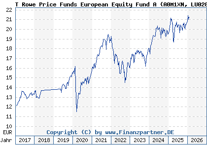 Chart: T Rowe Price Funds European Equity Fund A (A0M1XN LU0285830955)