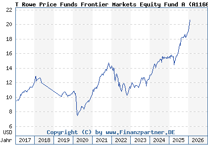 Chart: T Rowe Price Funds Frontier Markets Equity Fund A (A1166X LU1079763535)