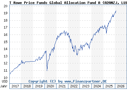 Chart: T Rowe Price Funds Global Allocation Fund A (A2ANZJ LU1417861728)
