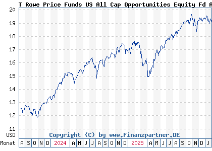 Chart: T Rowe Price Funds US All Cap Opportunities Equity Fd A (A3DVMT LU2531918303)