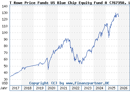 Chart: T Rowe Price Funds US Blue Chip Equity Fund A (767358 LU0133085943)