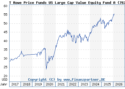 Chart: T Rowe Price Funds US Large Cap Value Equity Fund A (767378 LU0133099654)