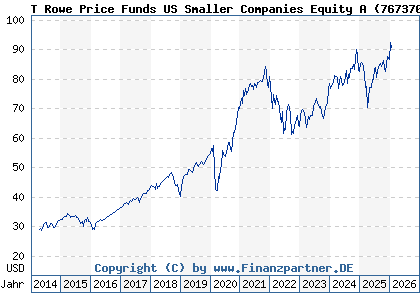 Chart: T Rowe Price Funds US Smaller Companies Equity A (767370 LU0133096635)