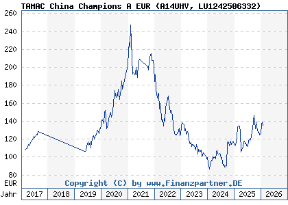 Chart: TAMAC China Champions A EUR (A14UHV LU1242506332)