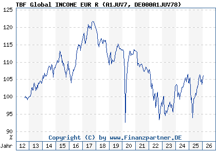 Chart: TBF Global INCOME EUR R (A1JUV7 DE000A1JUV78)