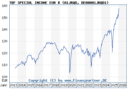 Chart: TBF SPECIAL INCOME EUR R (A1JRQD DE000A1JRQD1)