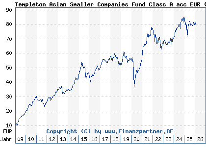 Chart: Templeton Asian Smaller Companies Fund Class A acc EUR (A0RAKQ LU0390135415)