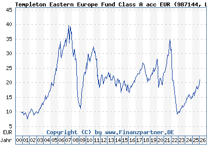Chart: Templeton Eastern Europe Fund Class A acc EUR (987144 LU0078277505)
