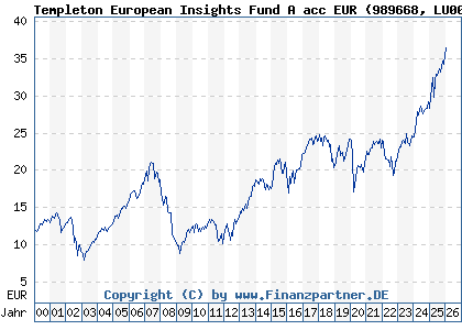 Chart: Templeton European Insights Fund A acc EUR (989668 LU0093666013)