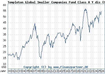 Chart: Templeton Global Smaller Companies Fund Class A Y dis (971656 LU0029874061)